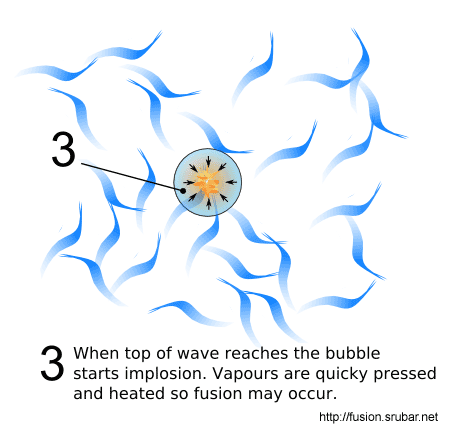 Cold bubble fusion - imploding of deuderated acetone vapours