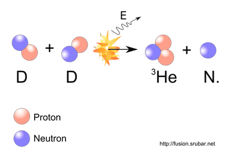 Fusion of two deuterons into helium-3 and neutron