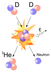 Fusion reaction of two deuterons into helium-3 and neutron