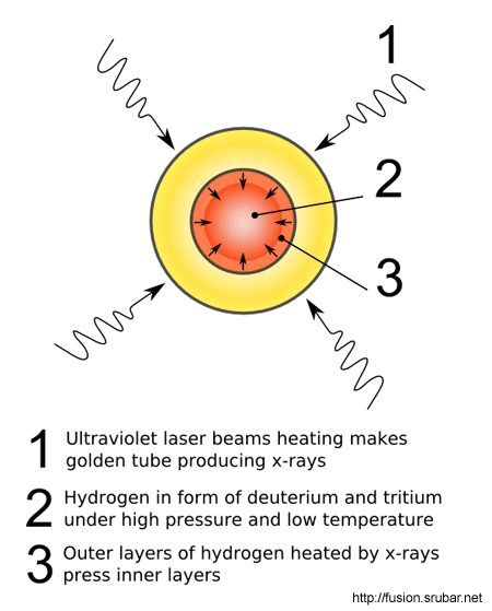 Laser fusion - golden tube filled with hydrogen heated by laser beams