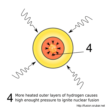 Laser fusion - golden tube filled with hydrogen heated by laser beams ignitig nuclear fusion
